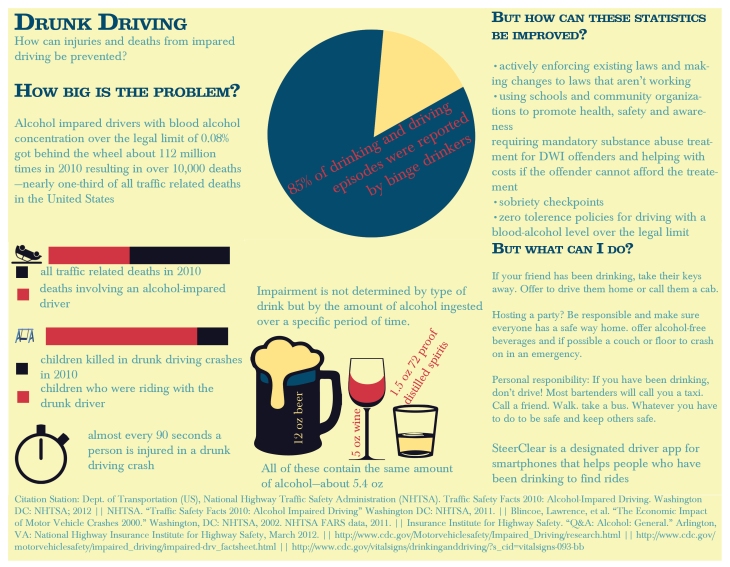 Drunk Driving (How can the dismal statistics be improved?) 